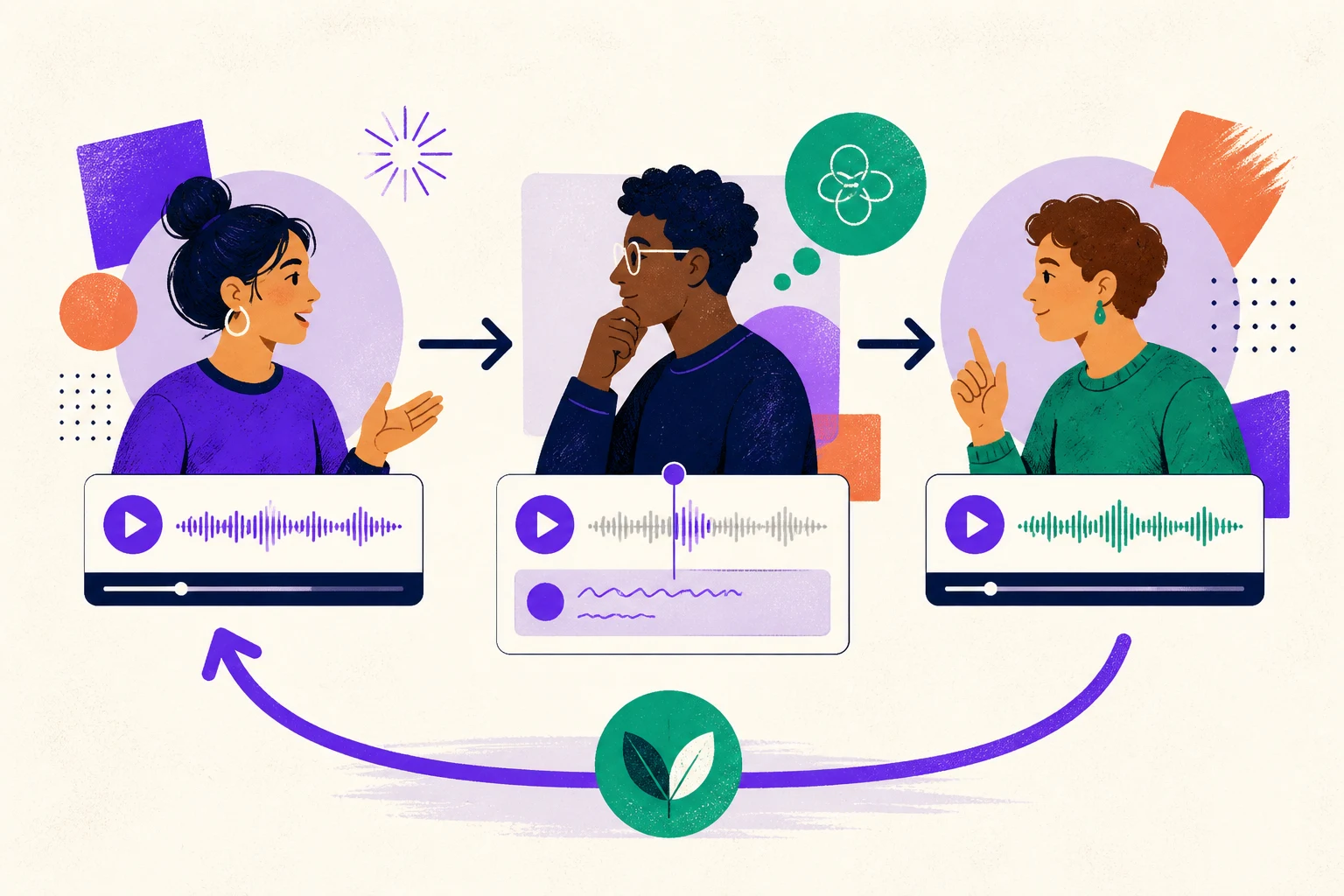 Three students exchanging asynchronous media responses: an initial explanation, focused feedback on a specific moment, and a follow-up response connected by a return loop