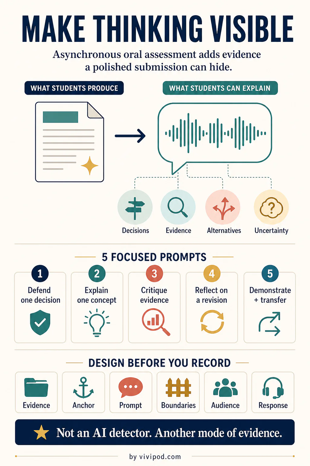 Make thinking visible infographic contrasting polished student work with oral explanations of decisions, evidence, alternatives, and uncertainty, followed by five focused prompt patterns and six assessment design decisions